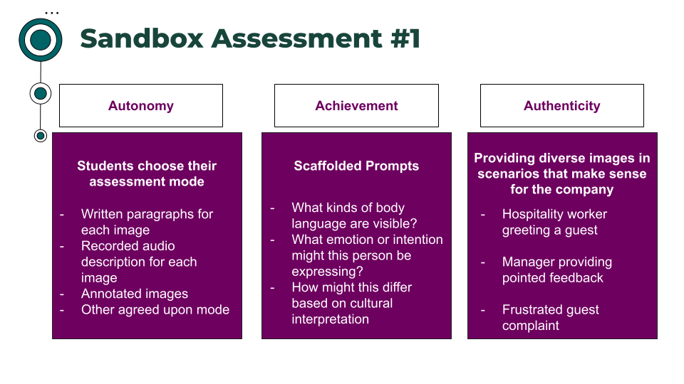 A continuation of “Sandbox Assessment #1,” this slide highlights how the assessment design supports three key principles: Autonomy, Achievement, and Authenticity. Each principle is presented in a column with supporting details:

Autonomy (left column): "Students choose their assessment mode" with options including:

Written paragraphs for each image

Recorded audio description for each image

Annotated images

Other agreed-upon mode

Achievement (center column): "Scaffolded Prompts", including:

What kinds of body language are visible?

What emotion or intention might this person be expressing?

How might this differ based on cultural interpretation?

Authenticity (right column): "Providing diverse images in scenarios that make sense for the company", with examples:

Hospitality worker greeting a guest

Manager providing pointed feedback

Frustrated guest complaint